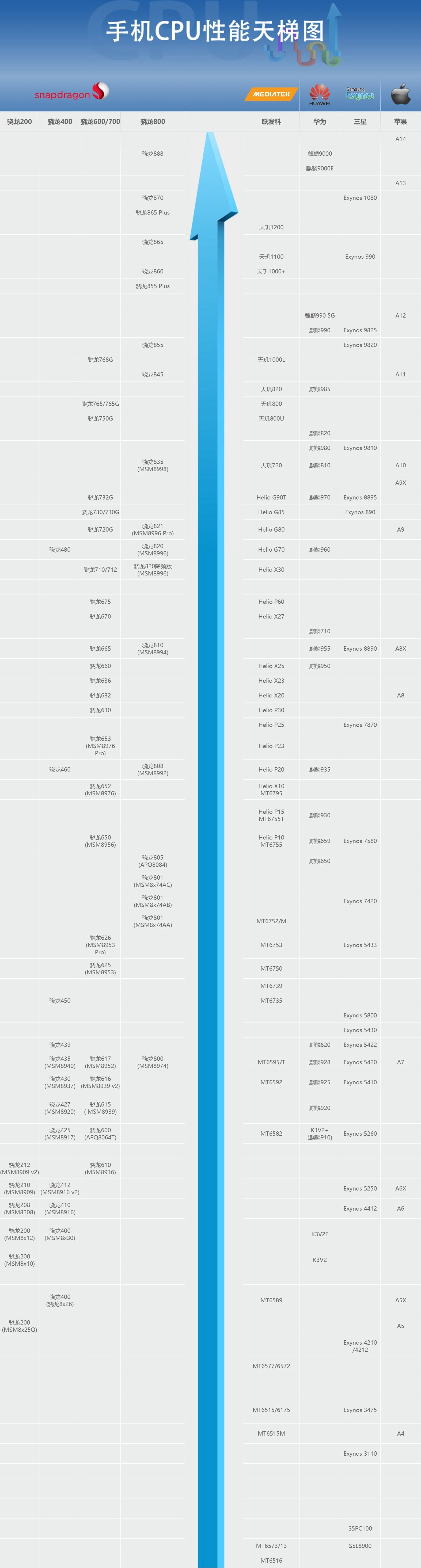 手机CPU天梯图2021年10月最新版 你的手机排名高吗？