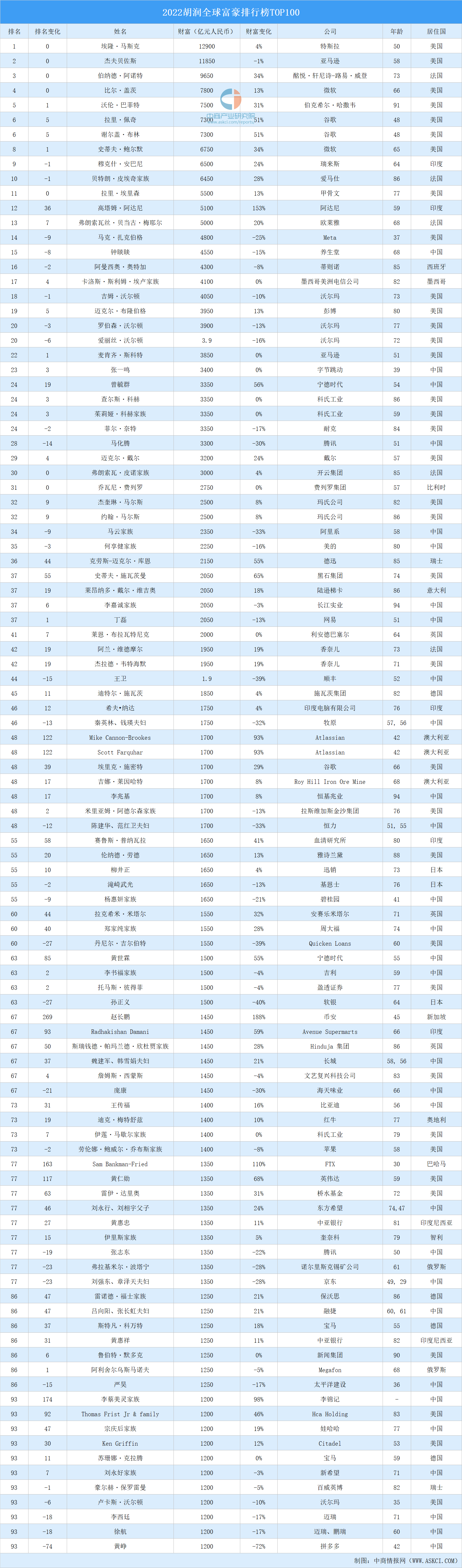 2022年世界富豪排行榜TOP100（胡润全球富豪榜新排名）