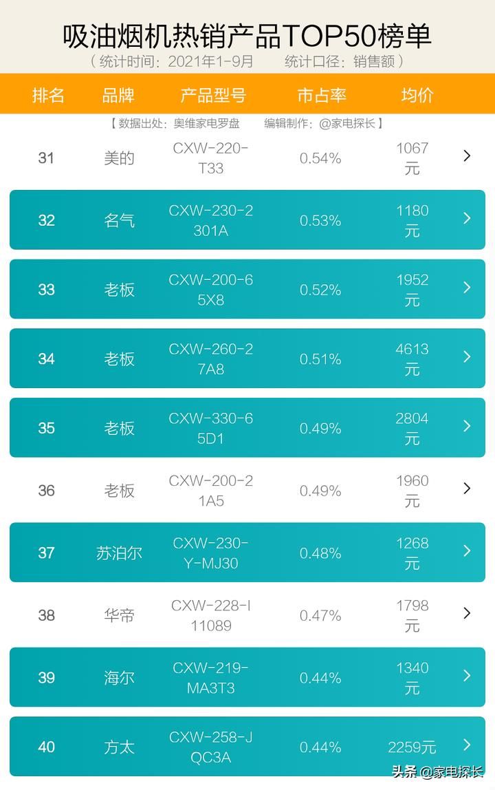 吸油烟机怎么选？2021年1-9月销售数据出炉！哪个牌子值得买？