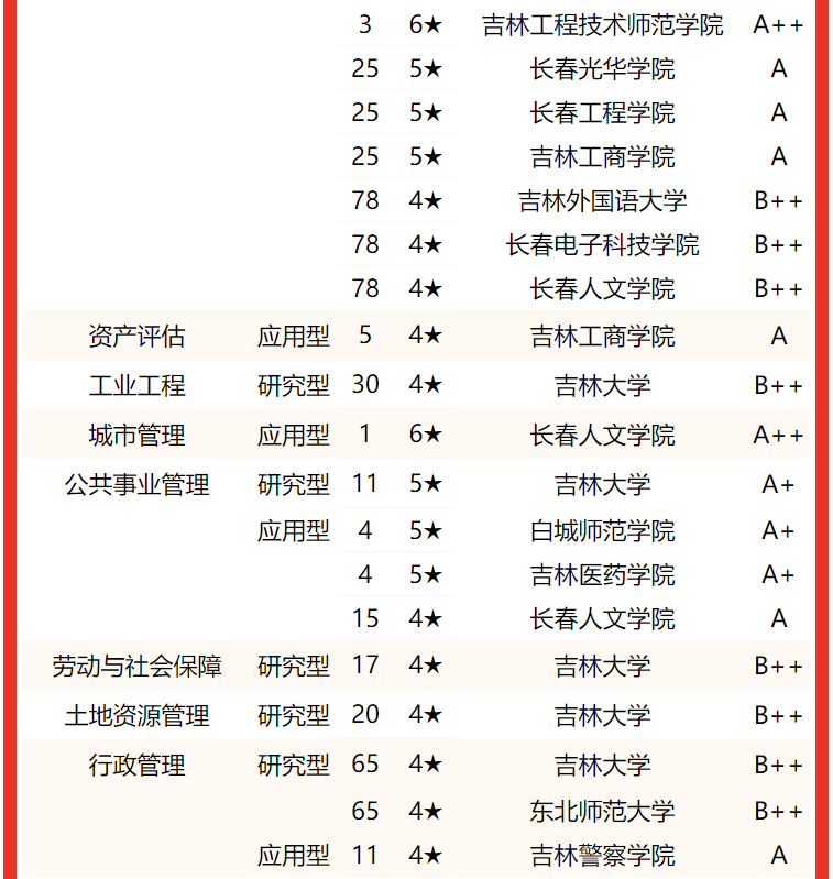 吉林大学第一，2022吉林省大学专业排名，东北电力大学挤进前三