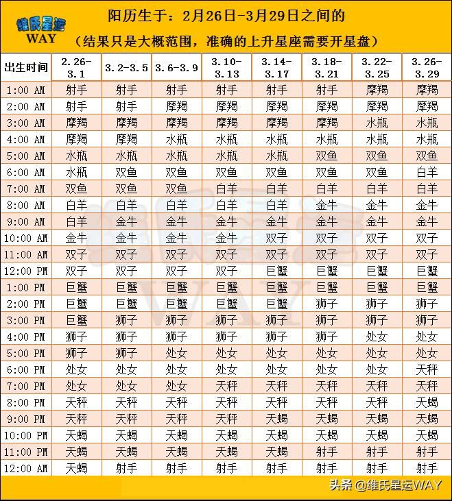 自己分辨上升星座：全年上升星座自查表