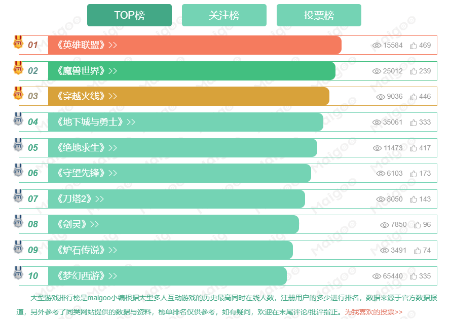 当前网络热门游戏TO10，《英雄联盟》稳居榜首，其中一款历史久远