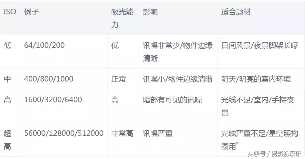 不同环境下感光度设定，以后不再担心感光度该调整为多少了