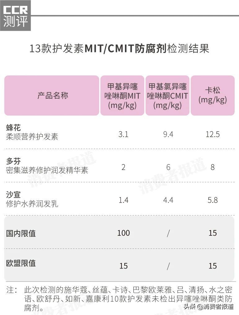 13款护发素对比测评：施华蔻、卡诗、蜂花、多芬有风险物，这两款值得入手