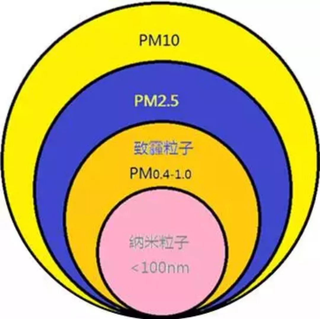 「科普」PM2.5和PM10的来源、危害和区别，别被孩子问倒了