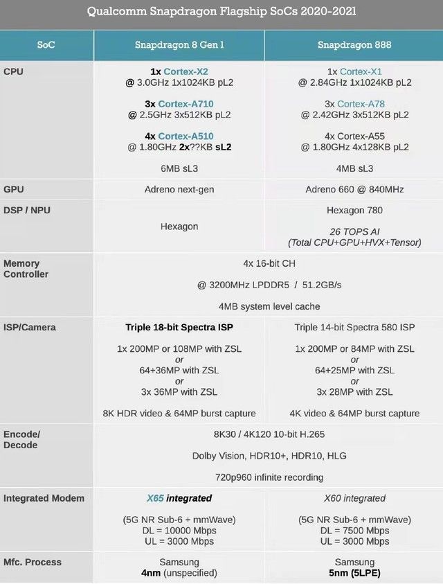 骁龙8和骁龙888哪个好(一张图看懂骁龙888和骁龙8区别)