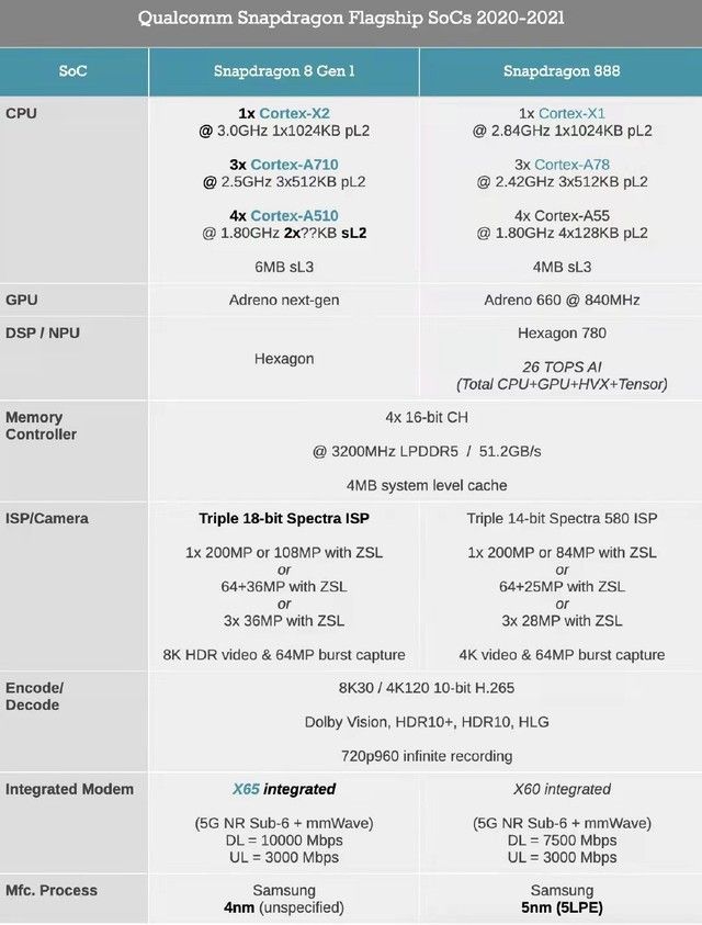 骁龙8和骁龙888哪个好（一张图看懂骁龙888和骁龙8区别）