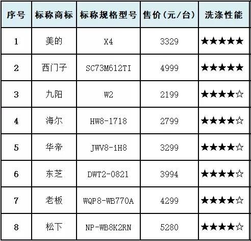 十款洗碗机测评：洗涤性能方太垫底，美的、西屋干燥性能垫底