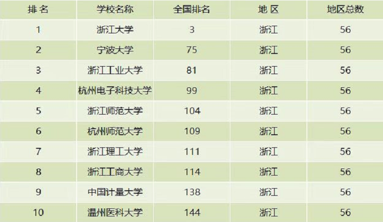 “浙江省高校”最新排行榜，浙江大学不负众望，浙江理工无缘前5