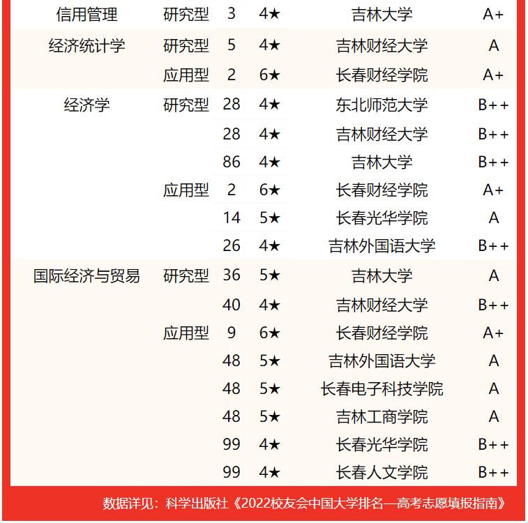 吉林大学第一，2022吉林省大学专业排名，东北电力大学挤进前三