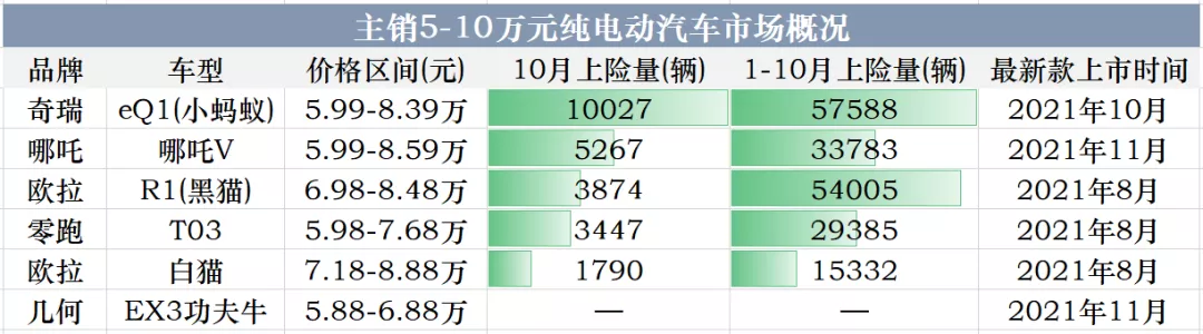 小蚂蚁10月销量破万，5-10万元电动汽车是怎样一个宝藏市场？