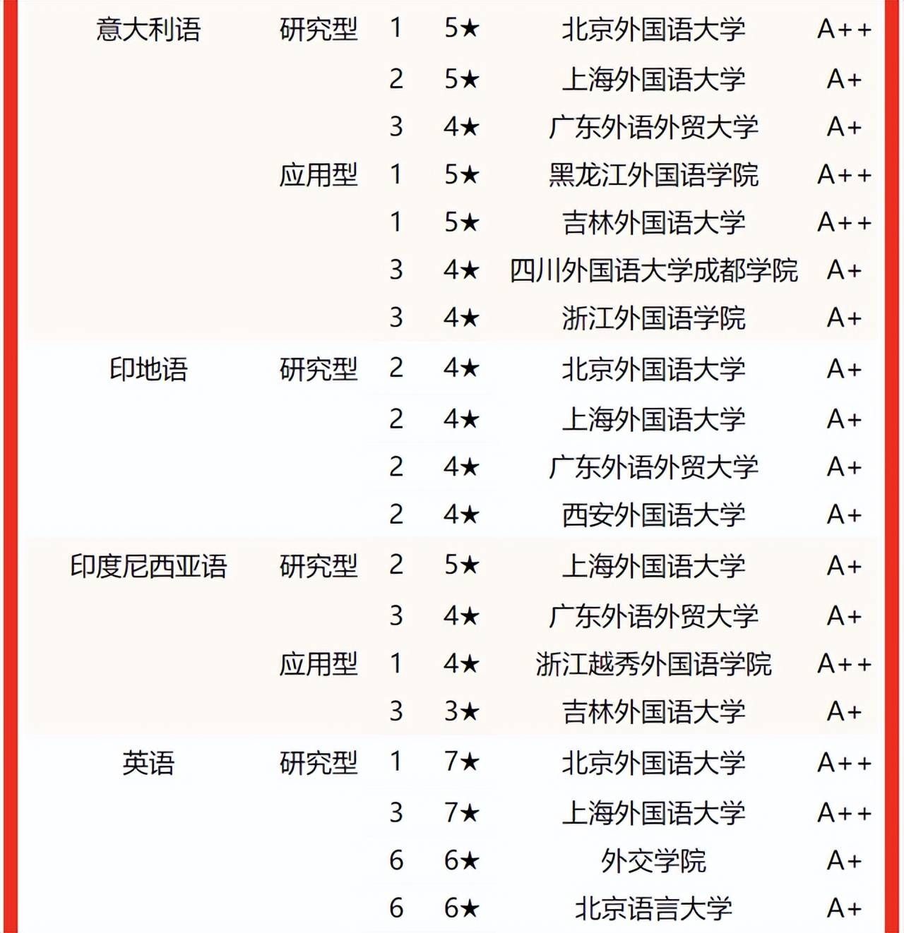 中国传媒大学雄居第一！校友会2022中国语言类大学专业排名