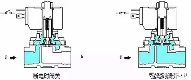 秒懂电磁阀工作原理