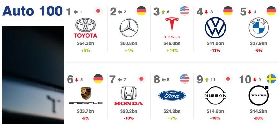 所有汽车品牌口碑排行表（2022全球汽车品牌价值100强排行榜）