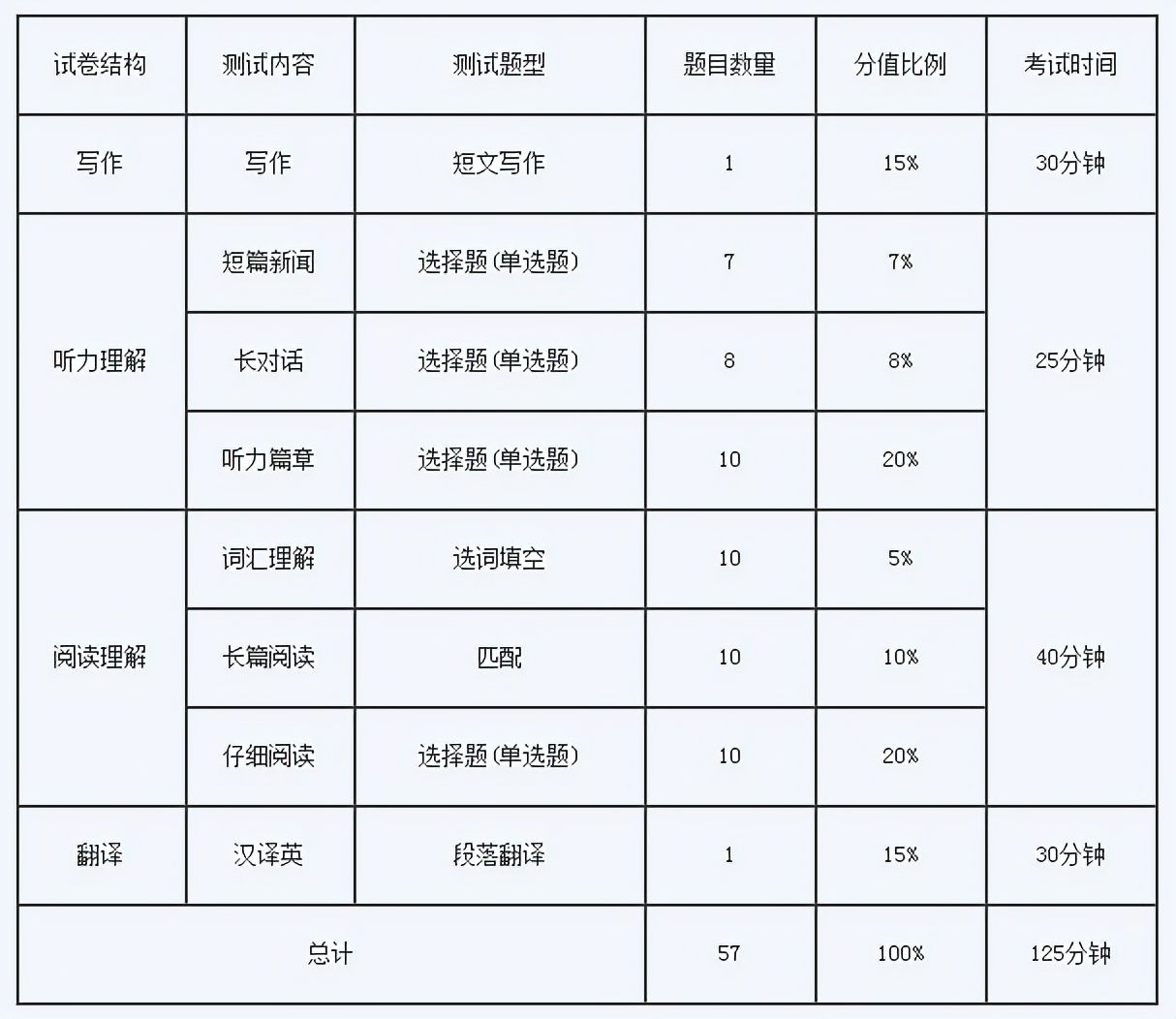 2022年大学英语*考试时间确定(笔试+口语)