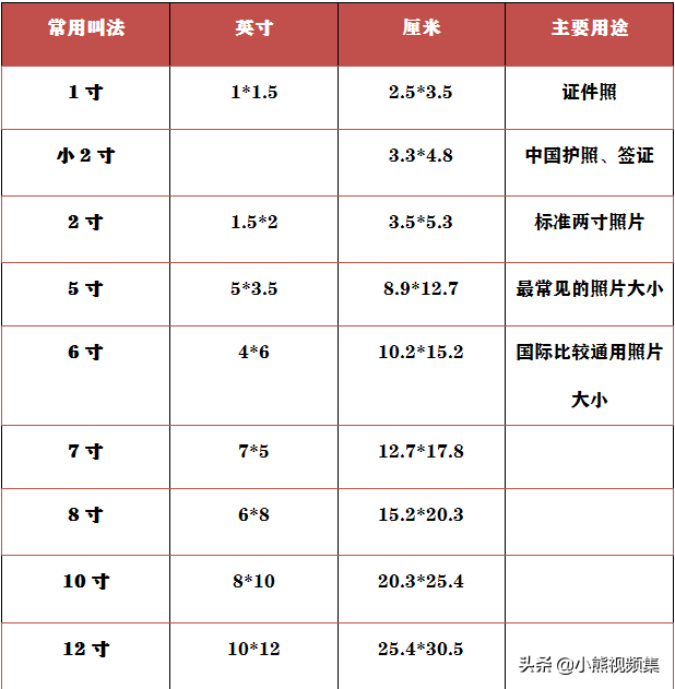 一寸证件照片尺寸多少厘米（证件照片用途及尺寸）