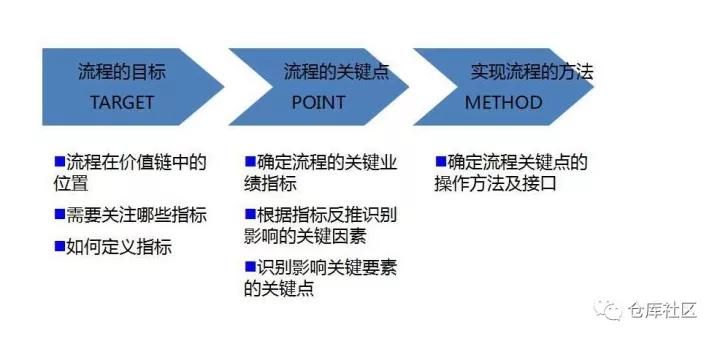 流程图绘制的方法及技巧是怎样的？「标杆精益」