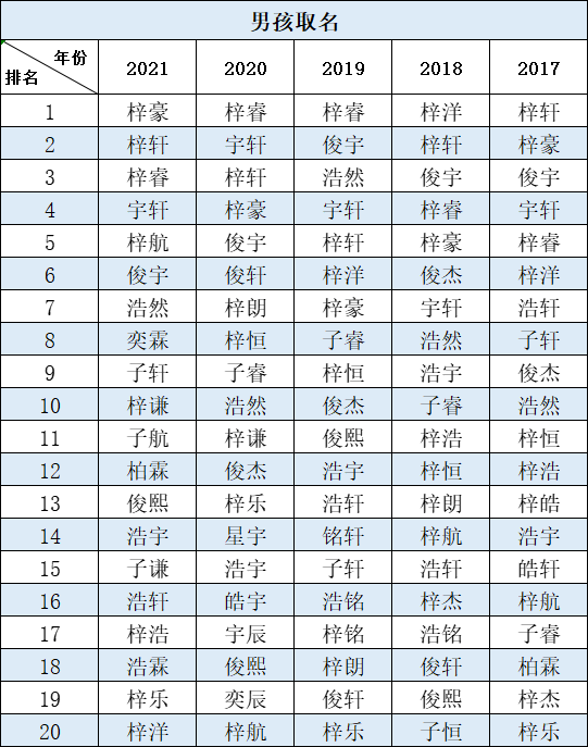 2021新生儿爆款名字出炉！这个字，竟然霸榜五年