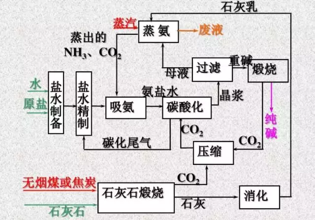 工艺｜纯碱（苏打）是如何生产出来的？