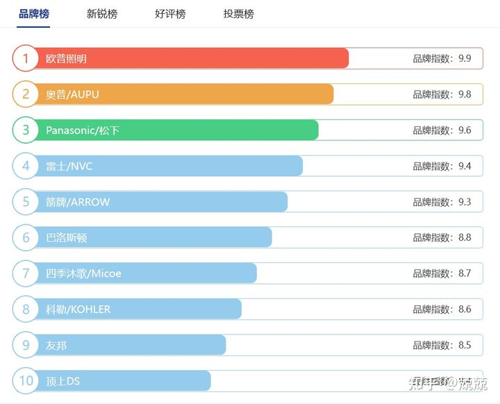 浴霸品牌排行榜前十名（教你选择浴霸质量好的牌子）