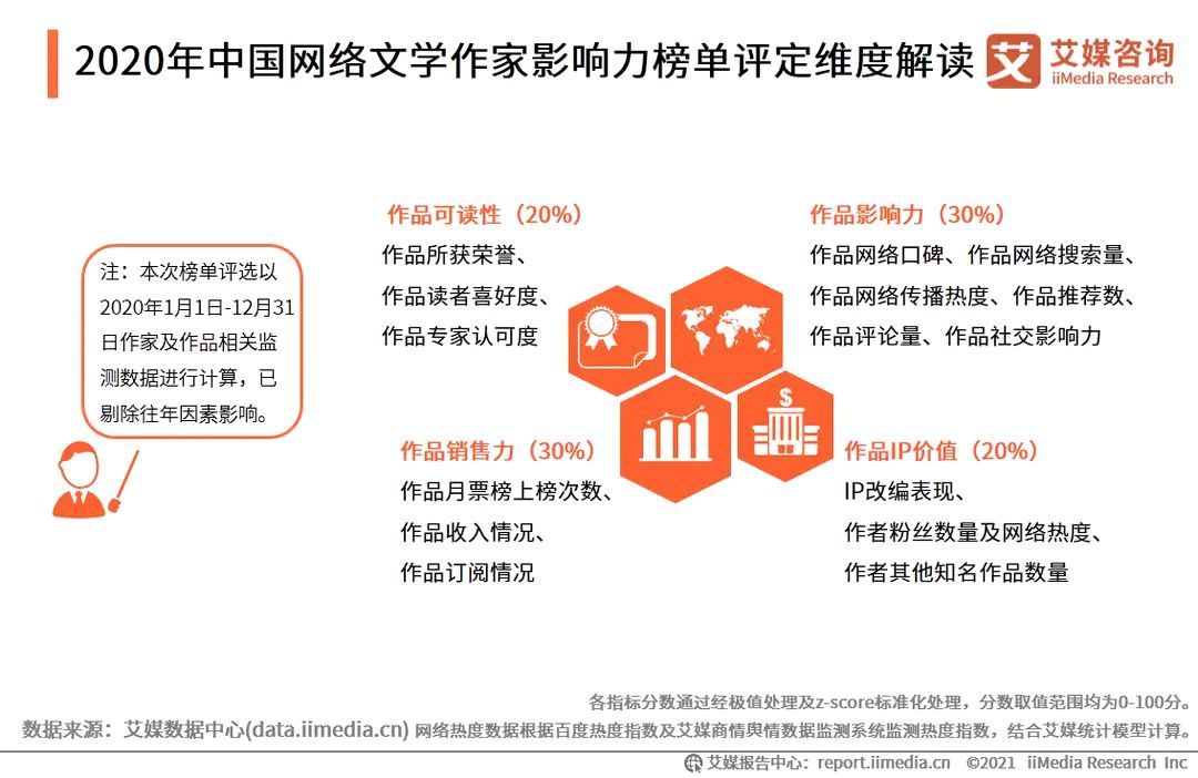 十大网络小说作家排行榜（猫腻登顶乌贼次之辰东第六）