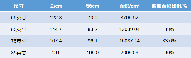 9102年65寸电视都跌破3000元了，你说还想要买55寸电视？