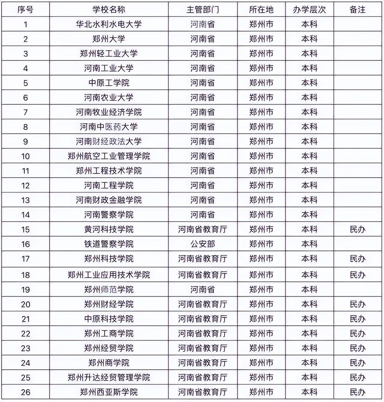 2022年择校指南，郑州市高校大盘点