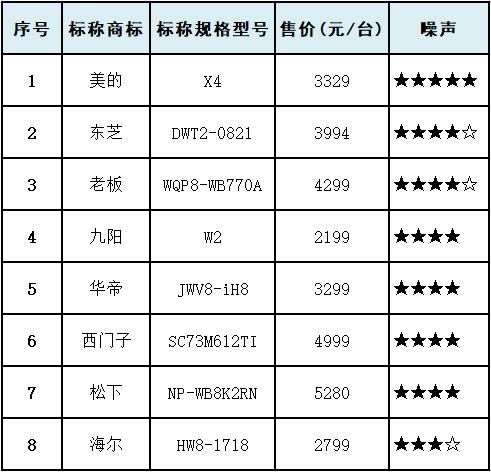 十款洗碗机测评：洗涤性能方太垫底，美的、西屋干燥性能垫底