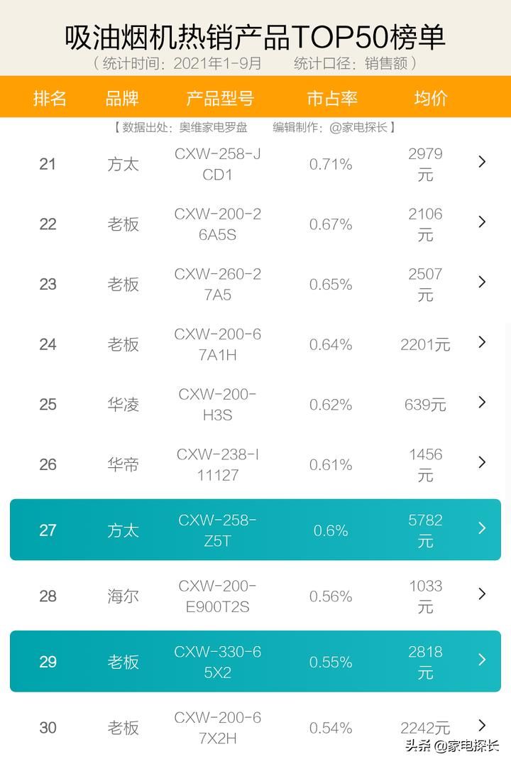 吸油烟机怎么选？2021年1-9月销售数据出炉！哪个牌子值得买？