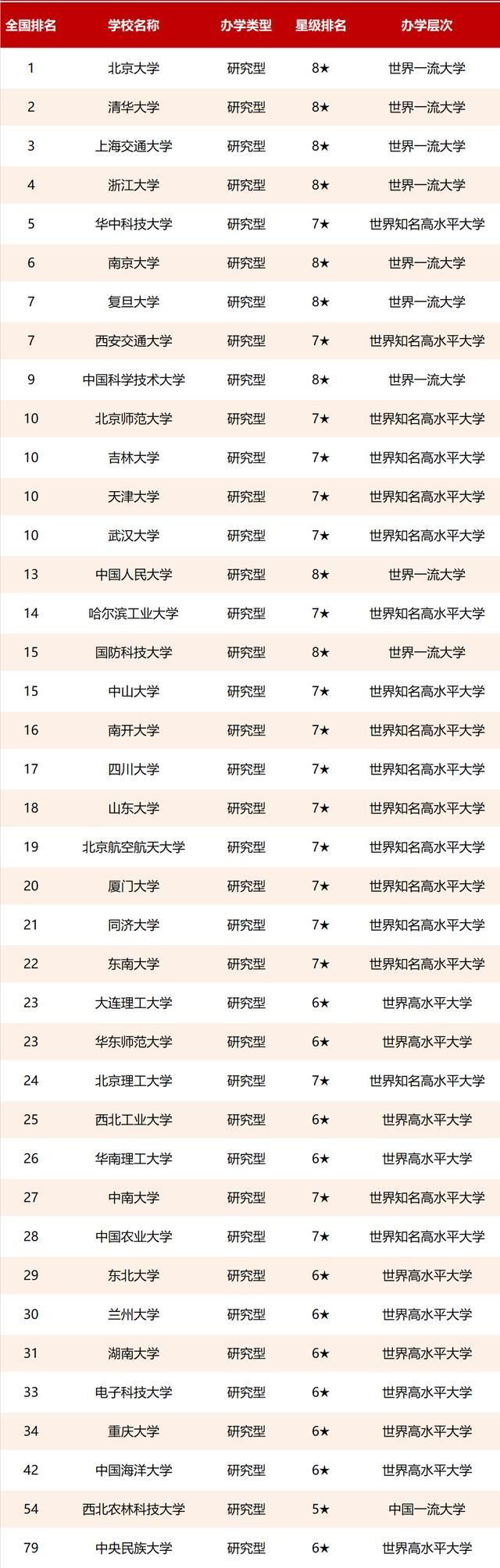 985大学有哪些学校多少所(2022年985大学新排名)