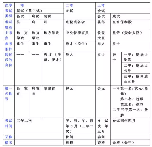 乡试低一名叫什么怎么读(一张表搞定古代科举文化常识示意图)