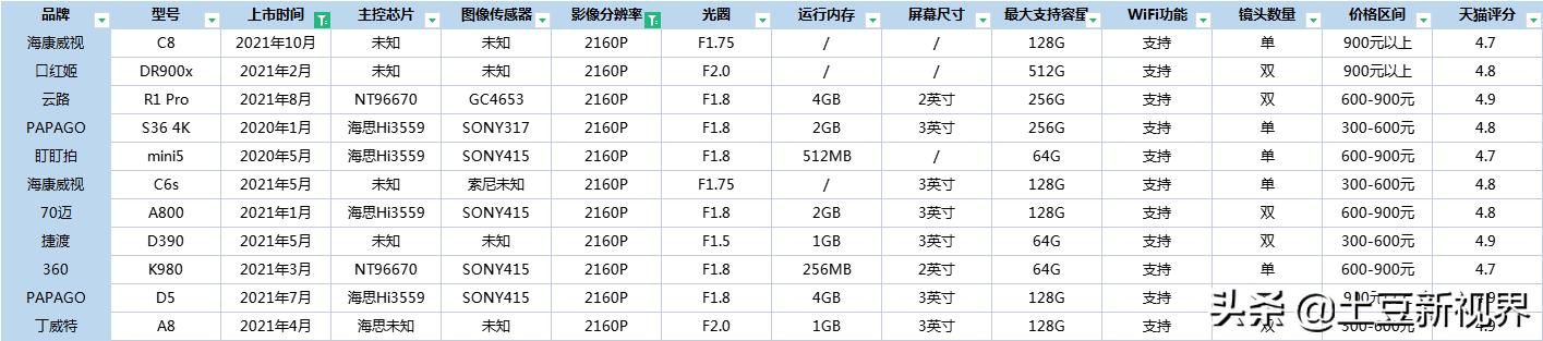 2022年春节出行记录仪应该怎么选，三大行车记录仪品牌实测