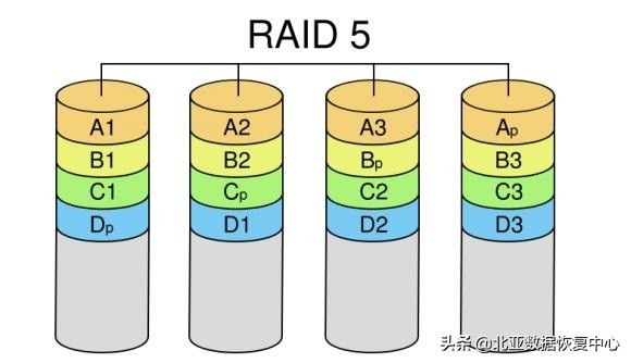 RAID5常见故障介绍(raid5故障后常规恢复方法)