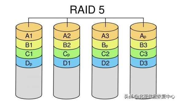 RAID5常见故障介绍（raid5故障后常规恢复方法）