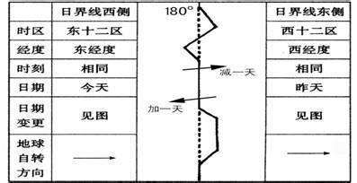 中国横跨5个时区，为什么不区分时区？