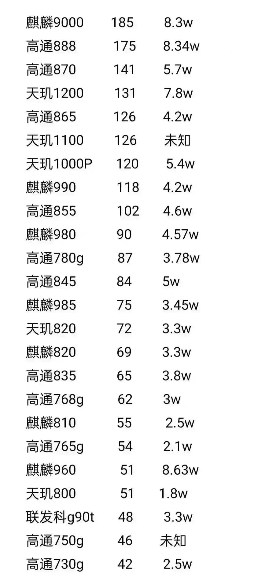 2022骁龙处理器新排名(手机处理器功耗排名出炉)