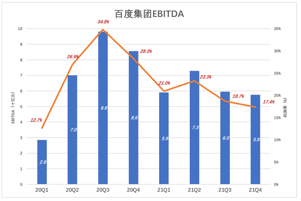 百度的第二增长曲线在哪里？