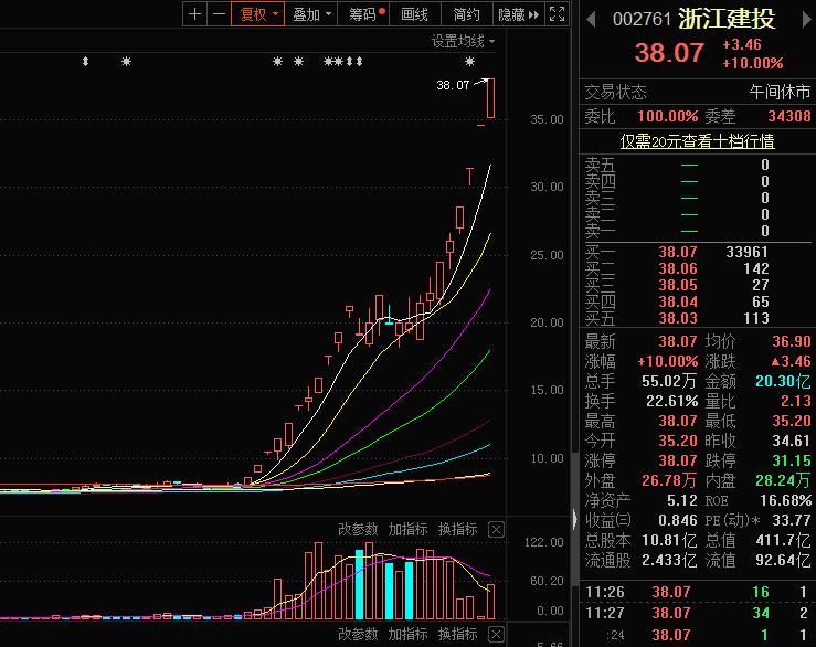 20cm涨停！最猛25天涨近390%!创业板指半日缩量跌1.38%,机构怎么看
