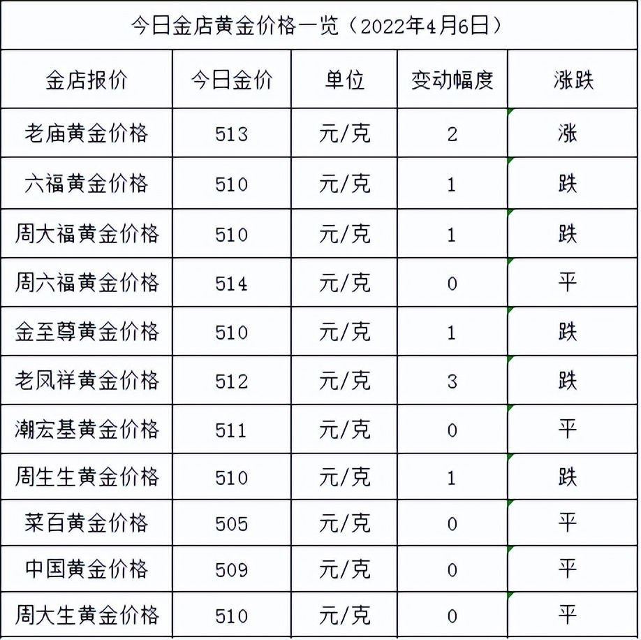 今天金价多少钱一克人民币(各大金店黄金价格新一览表)
