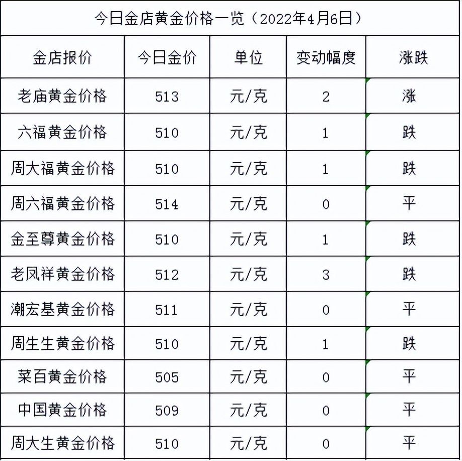 今天金价多少钱一克人民币（各大金店黄金价格新一览表）