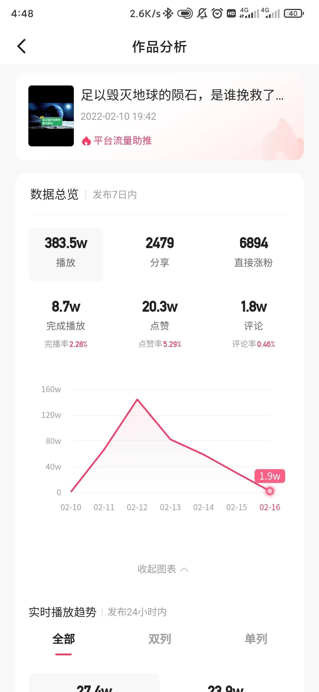 快手20万点赞的视频收益，还不如头条200点赞的收益高