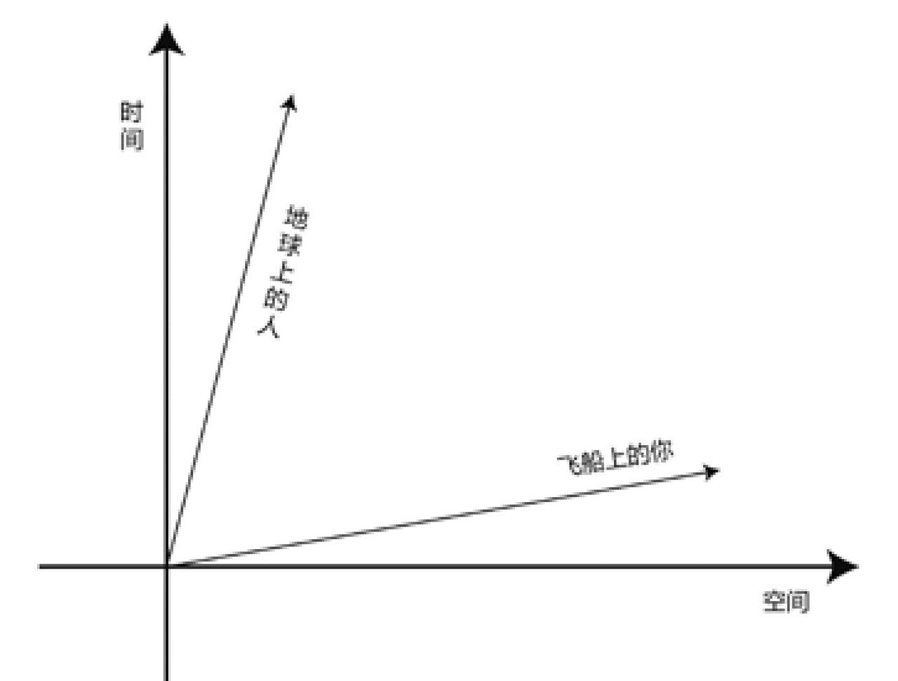 深度长文：光速为什么不能被超越？（超10000字，请耐心阅读！）