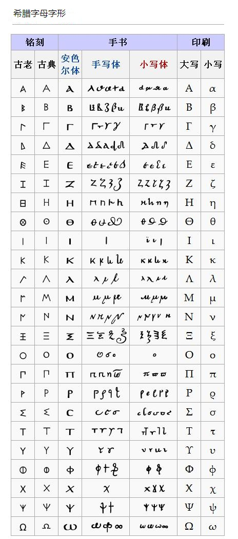 24个希腊字母、26个英文字母（发音、来源、意义）一览