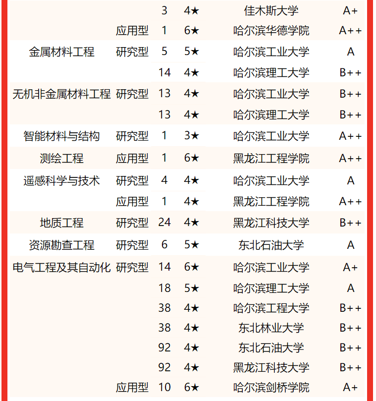 专业实力谁最强？2022黑龙江省大学专业排名，哈尔滨工大居首