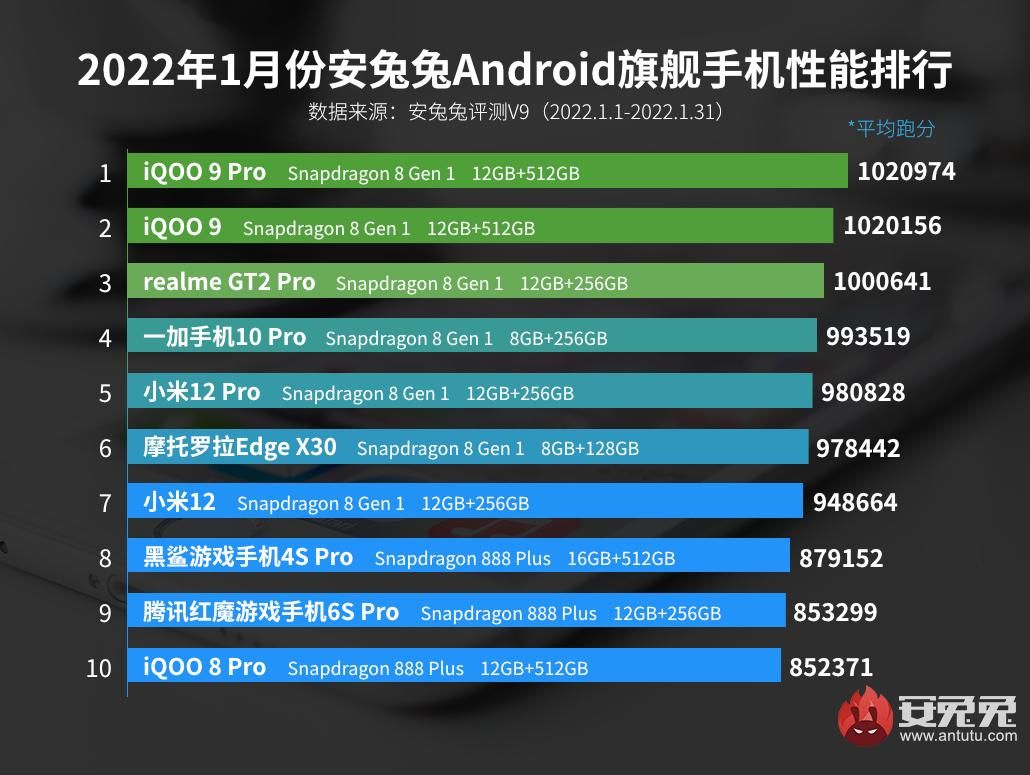 安兔兔发布1月手机性能排行榜单：iQOO霸榜，前七名清一色骁龙8 Gen 1机型