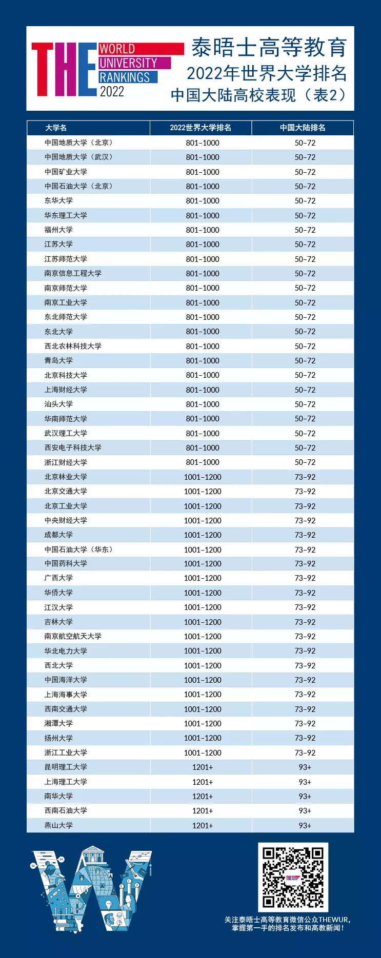 世界大学最新排名出炉！牛津全球第一，帝国理工UCL进入前20