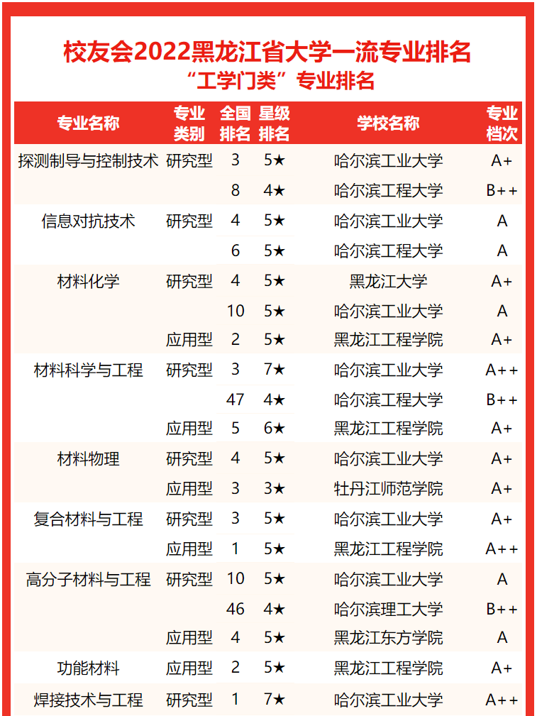 专业实力谁最强？2022黑龙江省大学专业排名，哈尔滨工大居首