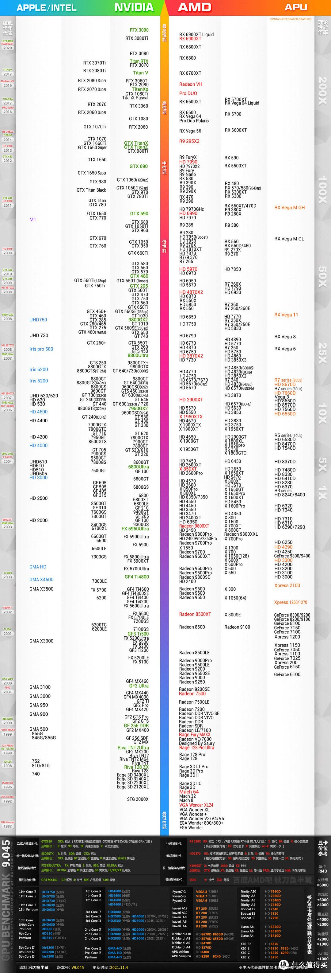 显卡天梯图2022年3月(2022年真实的显卡价格降价啦)