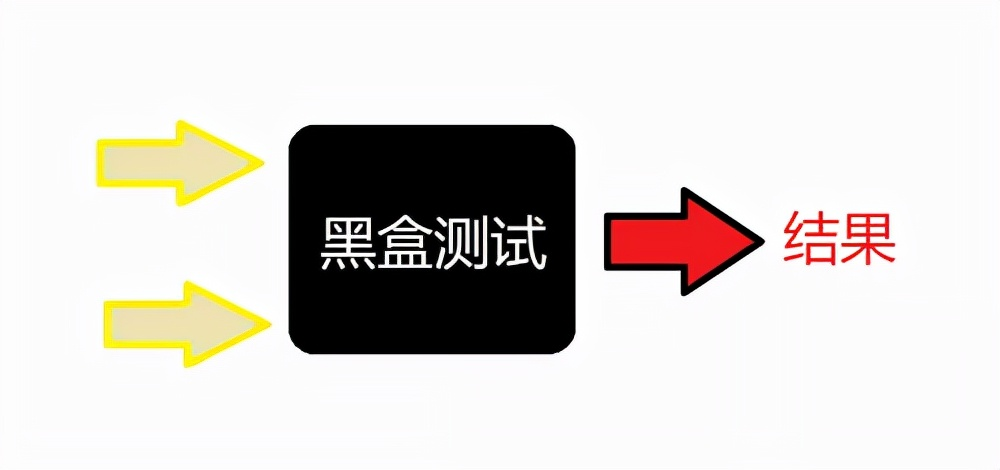 黑盒白盒测试(白盒测试和黑盒测试的区别是什么)