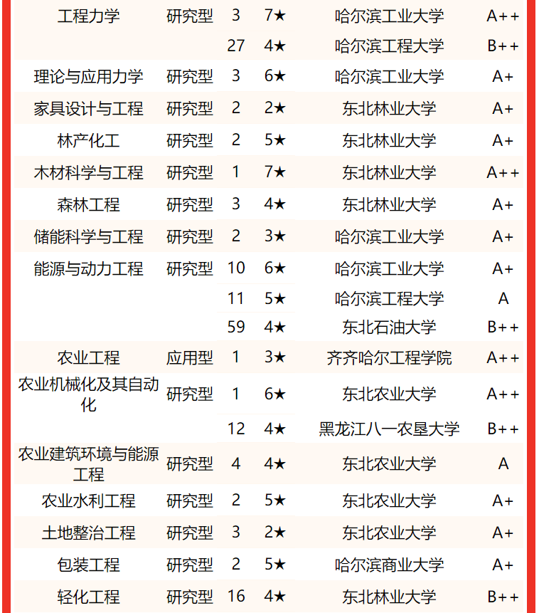 专业实力谁最强？2022黑龙江省大学专业排名，哈尔滨工大居首